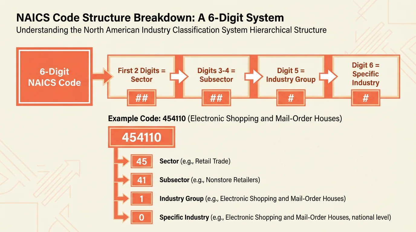 NAICS code structure diagram showing 6-digit breakdown: first 2 digits represent sector, next 2 subsector, 5th digit industry group, 6th digit specific industry classification